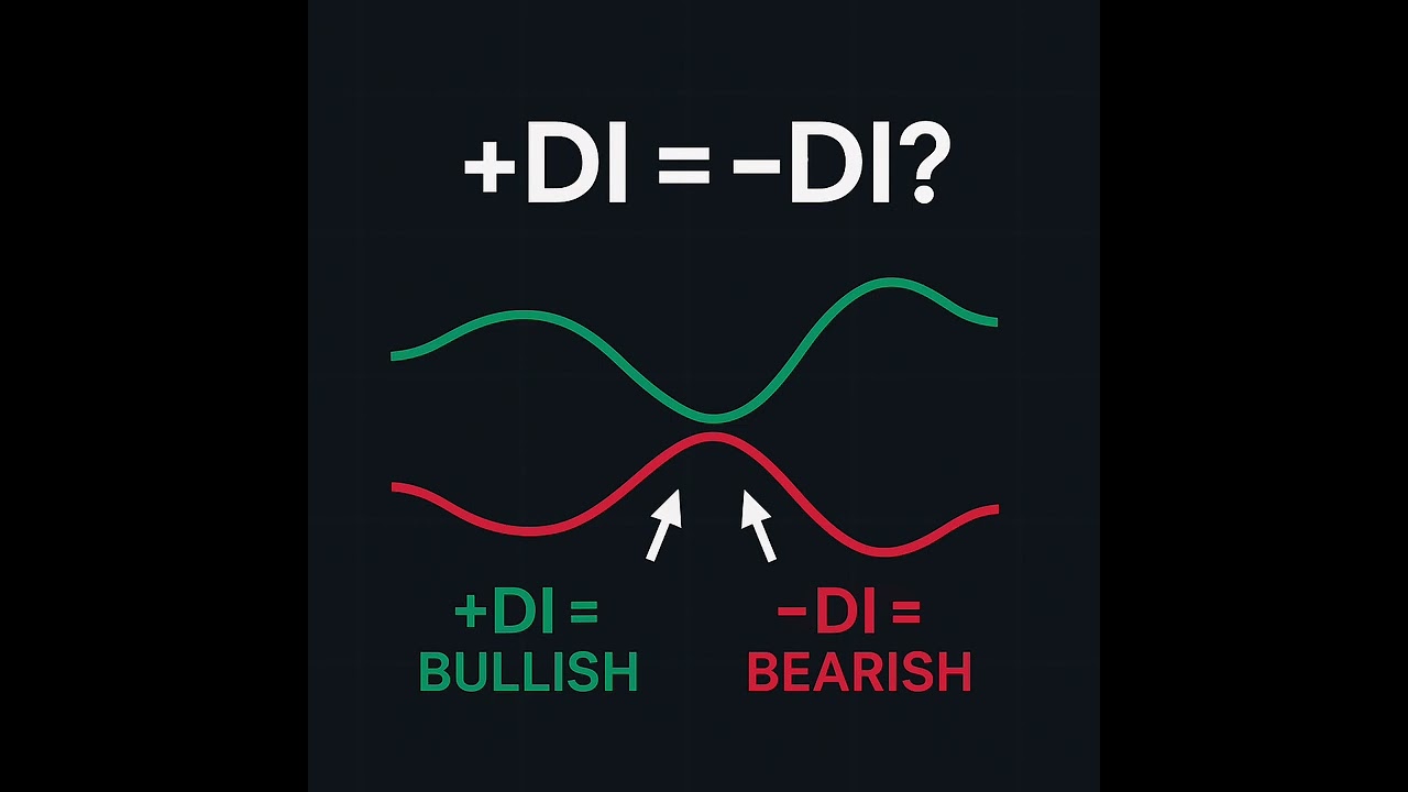 ADX & DI Indicator Explained in 30 Seconds | Spot Strong Market Trends