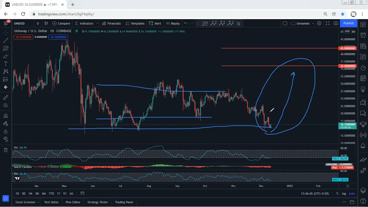 UNI - Uniswap Technical Analysis for December 11, 2021 - UNI