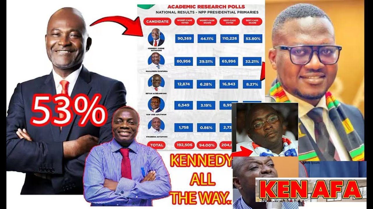 Polls Show Kennedy Agyapong Leading NPP Primaries with 52.59% in final survey Dr Evans Duah sp...