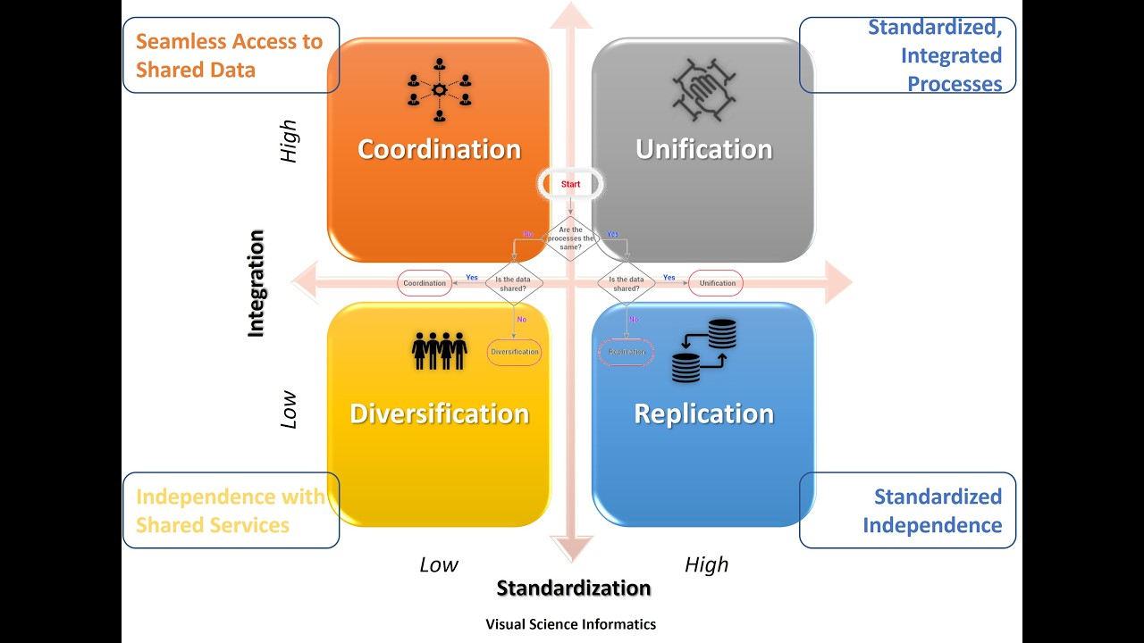 Enterprise Data Architecture Blueprint