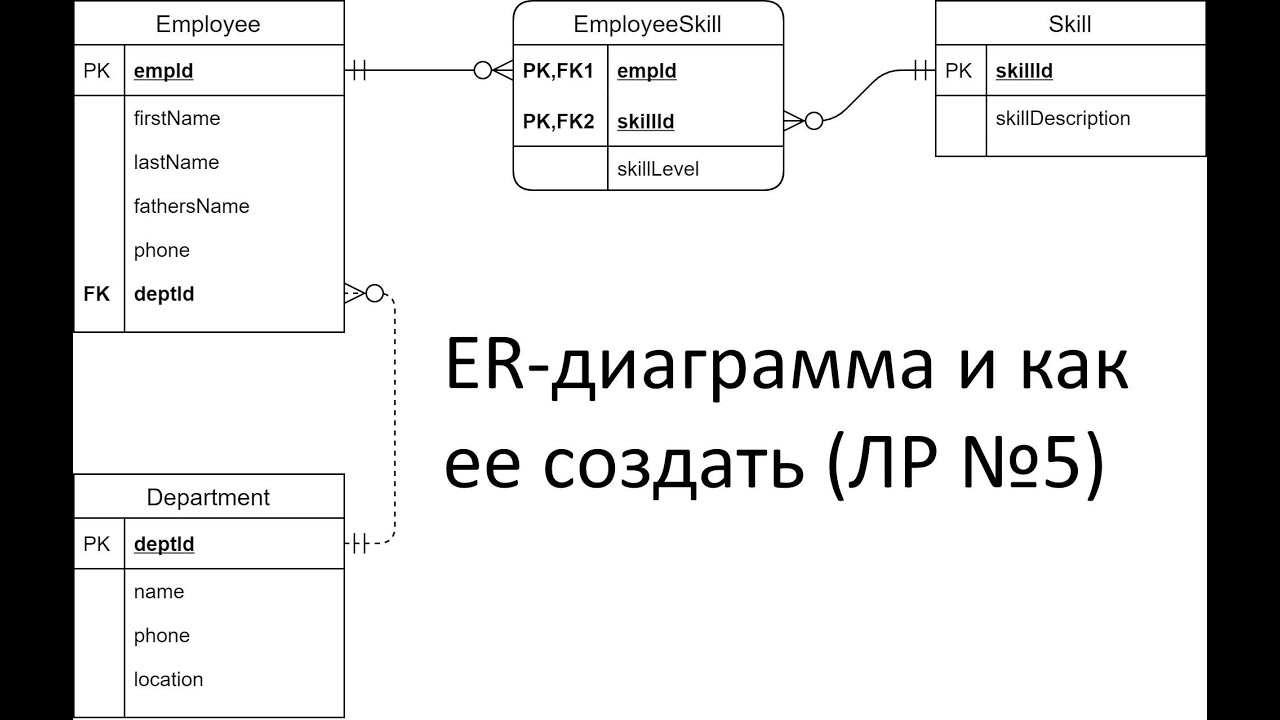 Лабораторная работа №5 создание ER-диаграммы в Drow.io ( 