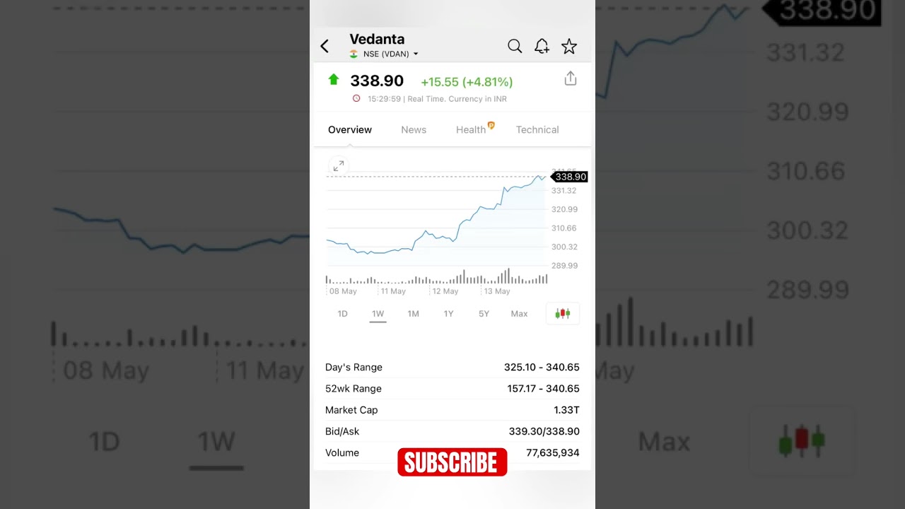 Vedanta Share Price Today 🚀 VEDL Jumps 5% | Stock Market Update 🔥#shorts #vedanta #stockmarket