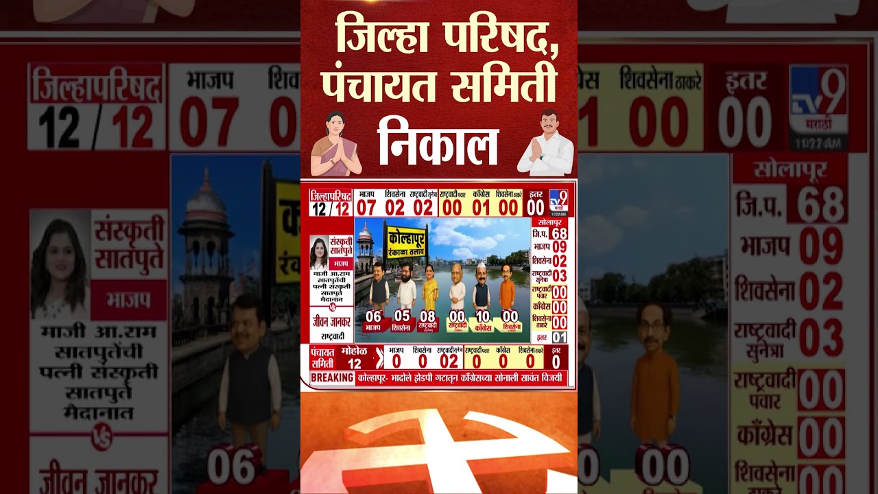 ZP Election Result | Kolhapur भादोले गटातून काँग्रेसच्या सोनाली सावंत विजयी : tv9 Marathi