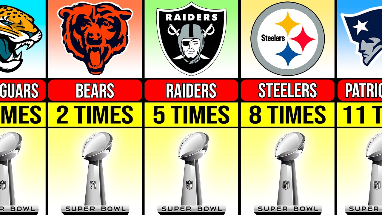 NFL Teams With MOST Super Bowl Appearances