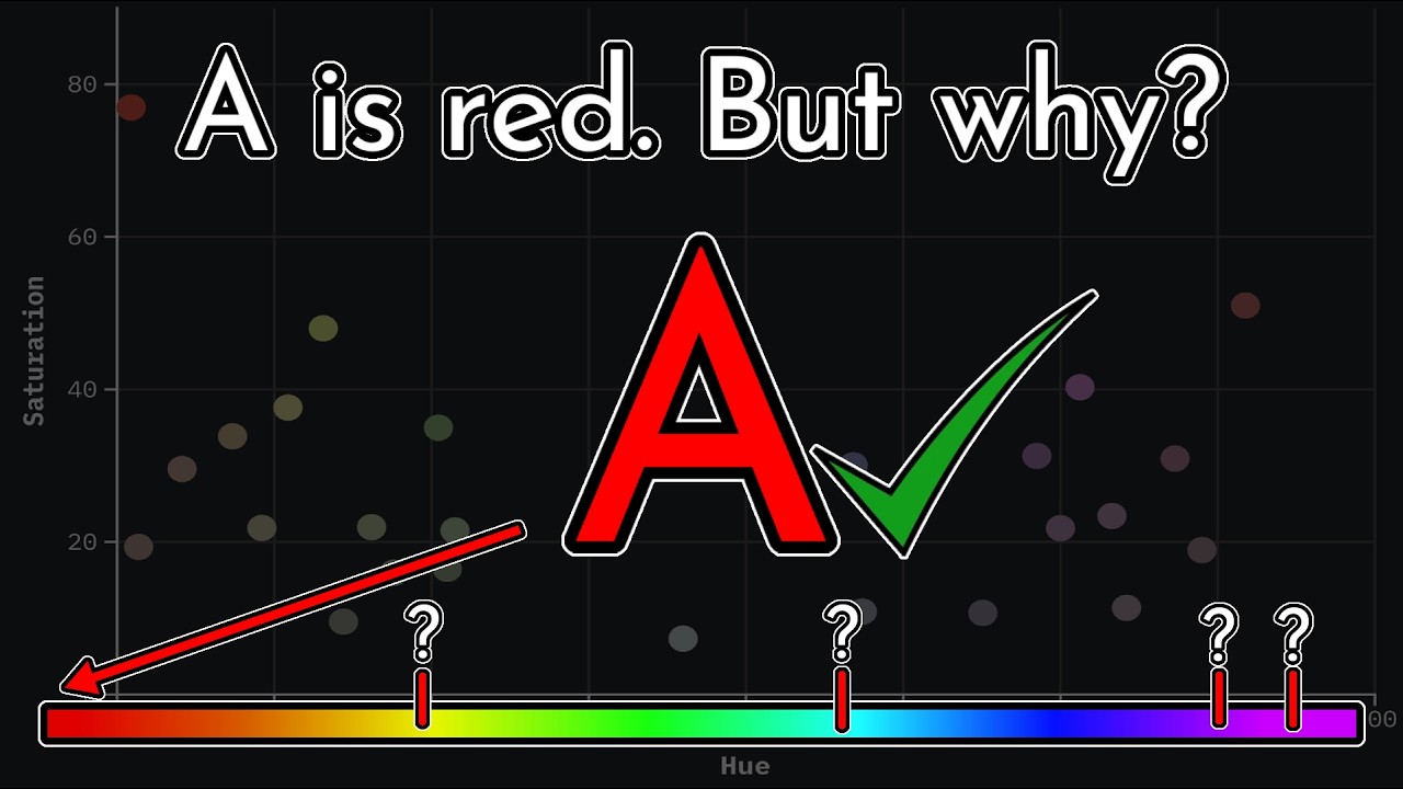 The Letter A is Red. What colour are the other letters?