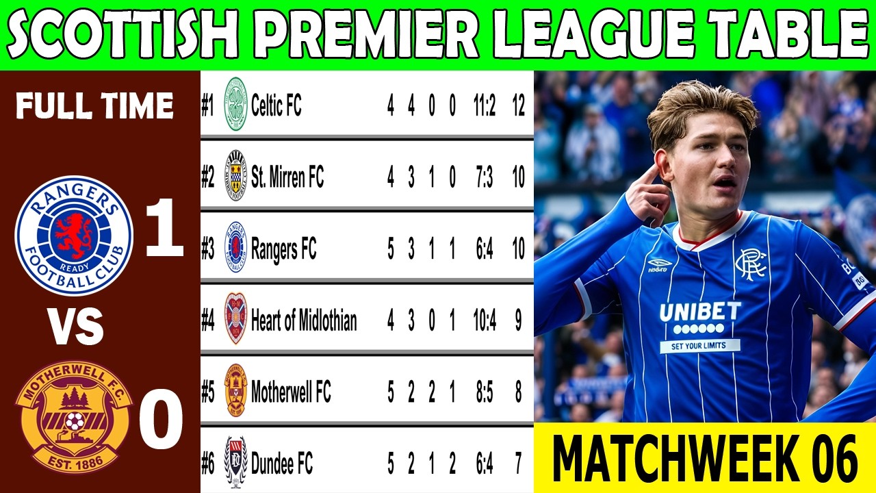 SCOTTISH PREMIER LEAGUE TABLE UPDATED TODAY 2026/2027