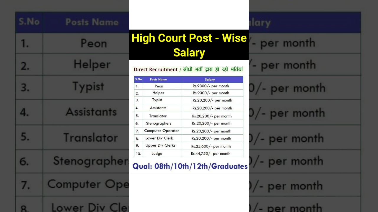 High Court Salary | #job #viralvideo #trending #shorts