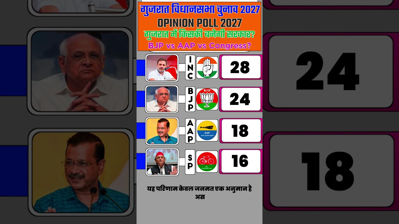 😱 Massive Political Showdown in Gujarat! BJP vs AAP vs Congress &mdash; Who will form the government in...