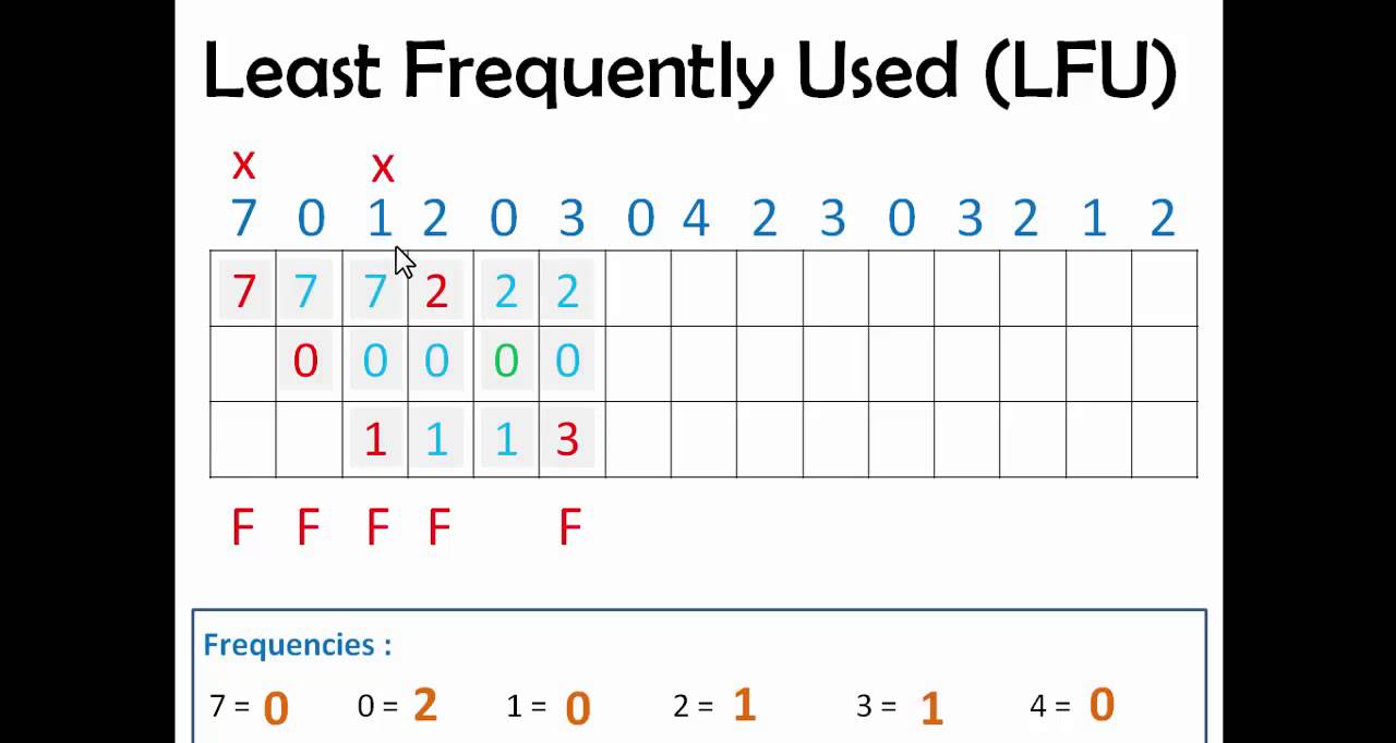 Least Frequently Used (LFU) Page Replacement Algo