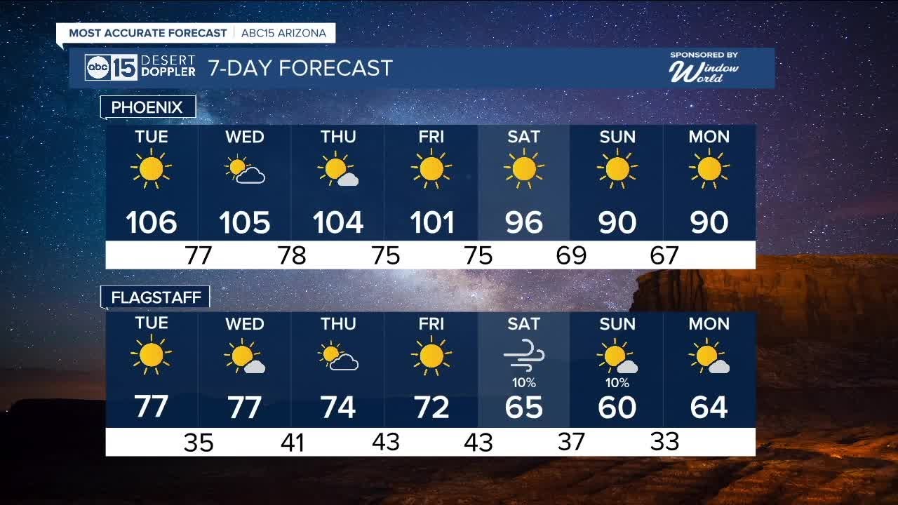 Heating back up and staying dry for this final week of Monsoon 2023