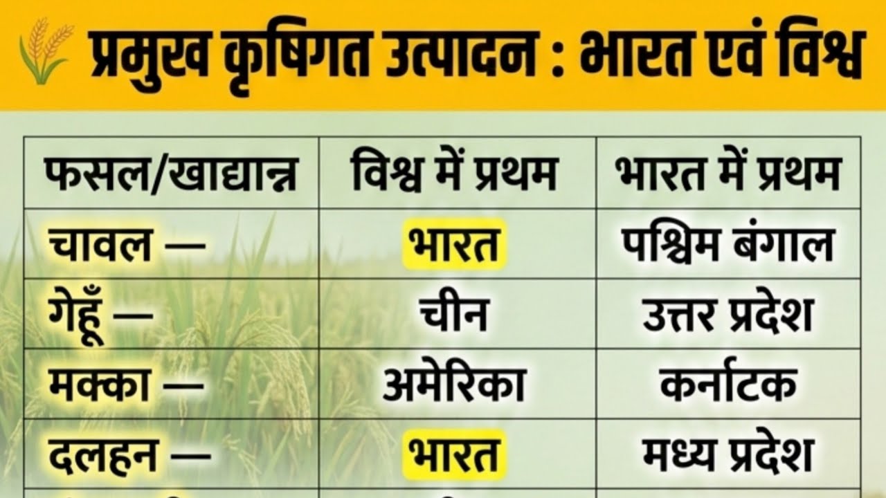 भारत एवं विश्व में प्रमुख कृषि उत्पादन LpIVlE | SSC Railway UPSC 2026 | Static GK Most Important