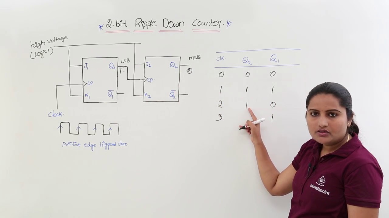 Ripple Down Counter