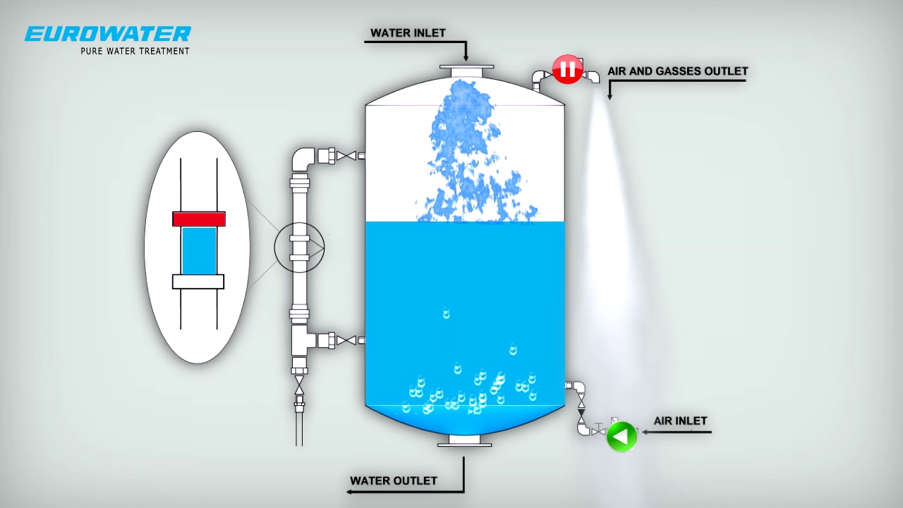 Water aeration principle animation