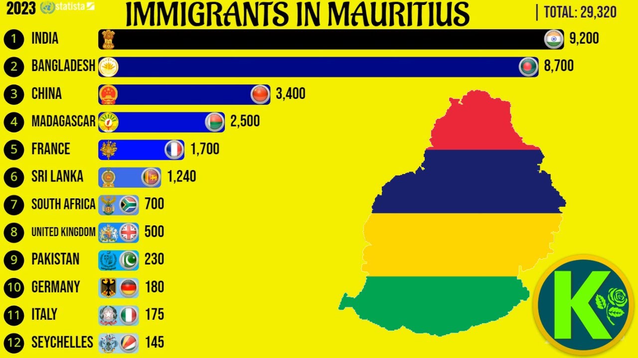 Immigrants in Mauritius