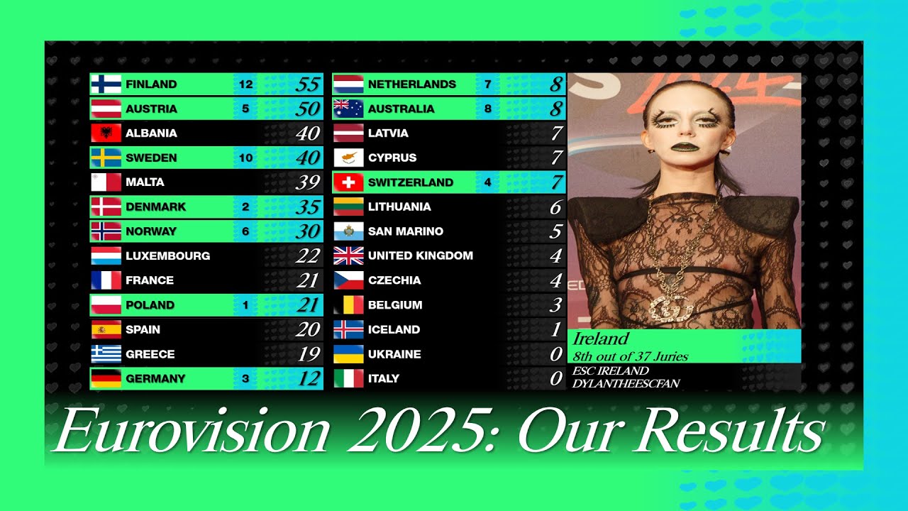 🇨🇭Eurovision 2025: Grand Final | Our Full Results