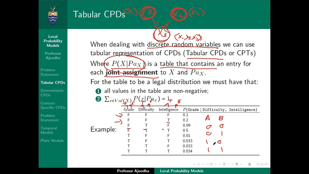 Local Probability Models