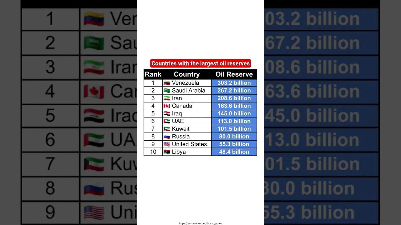 Top 10 countries with the largest oil reserves #news