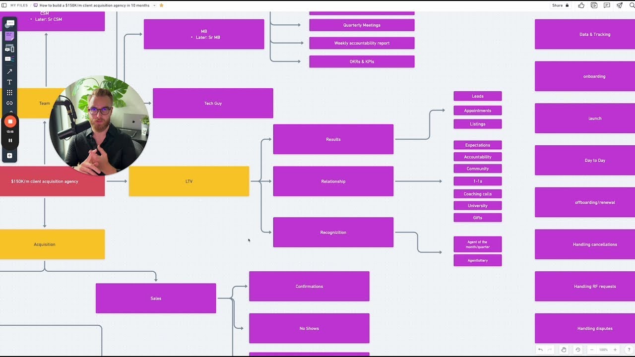How to build a $150K/m client acquisition agency in 10 months