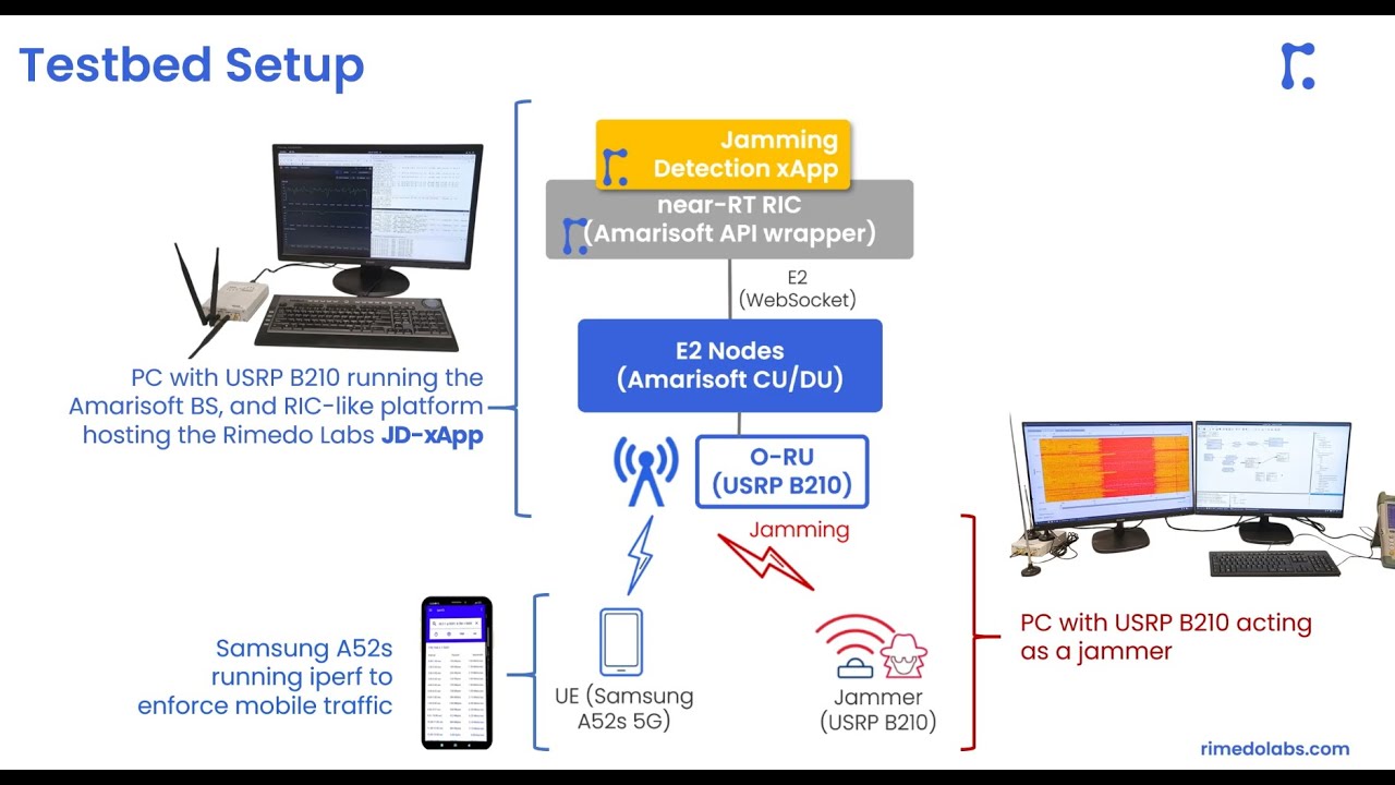 Jamming Detection & Mitigation xApp: O-RAN Testbed Demo | IEEE MILCOM 2025