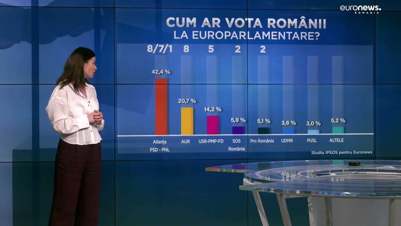EXCLUSIV Alegeri europarlamentare: Cum stau partidele din România în sondajul comandat de Euronews