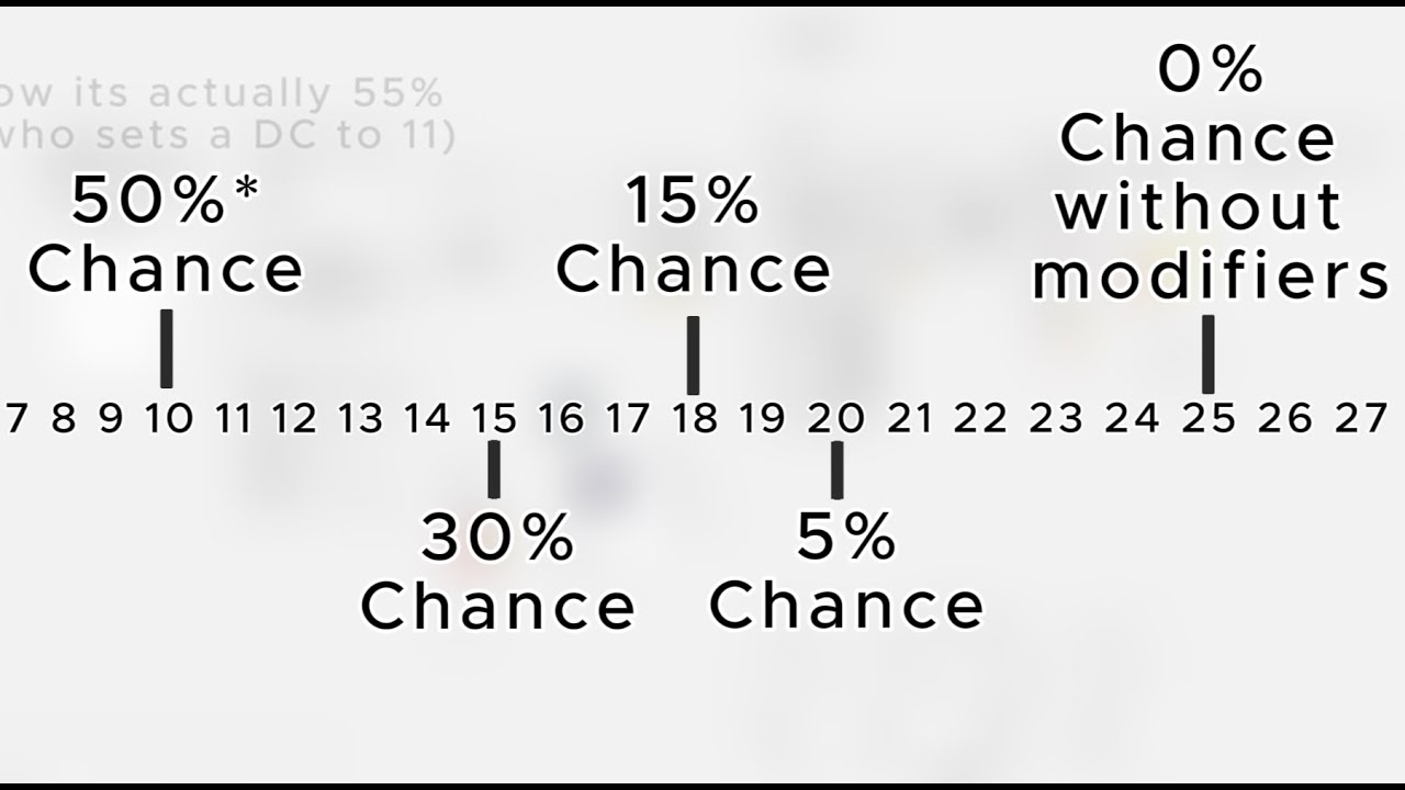 What do you roll for? (Part 2: Skills and difficulty)