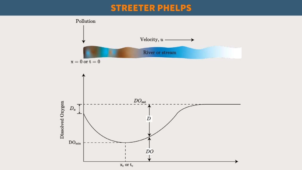 FE Exam Review - FE Environmental - Streeter Phelps