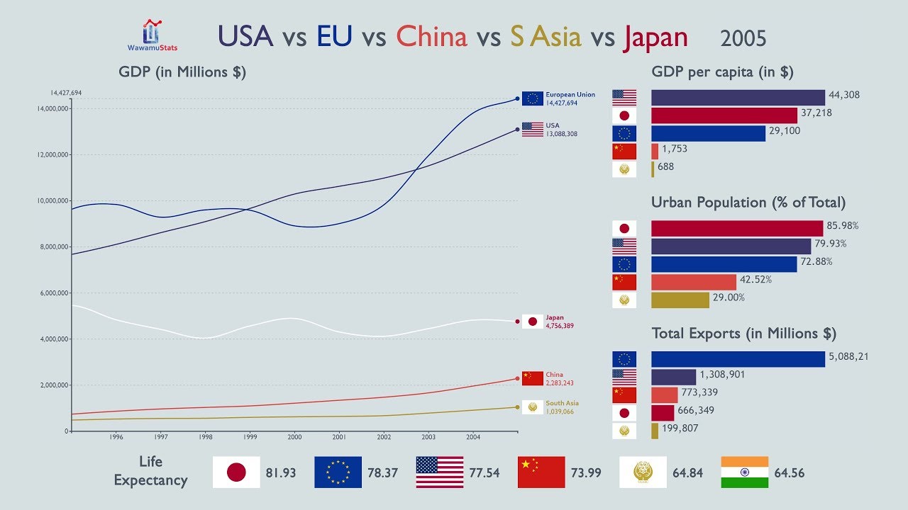 USA vs EU vs China vs South Asia vs Japan: Everything Compared (1960-2017)