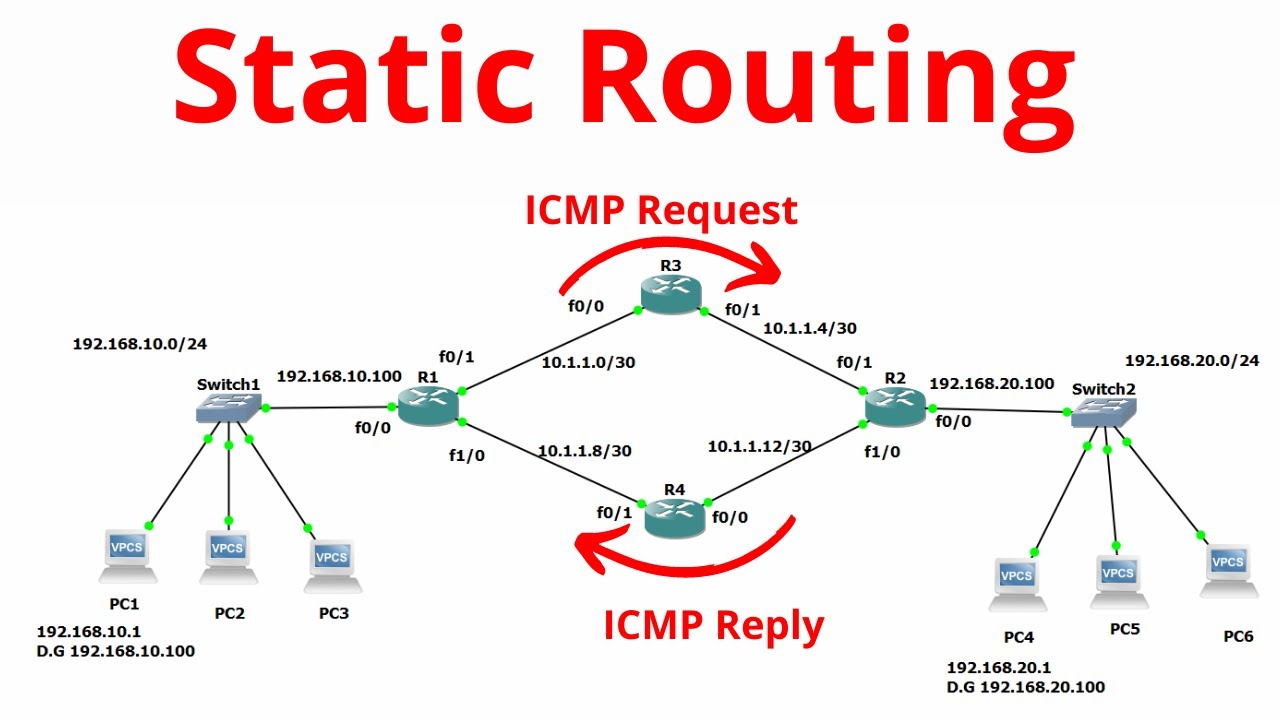 Static Routing Configuration in GNS3 | Load Balancing in Static Routing | #CCNA