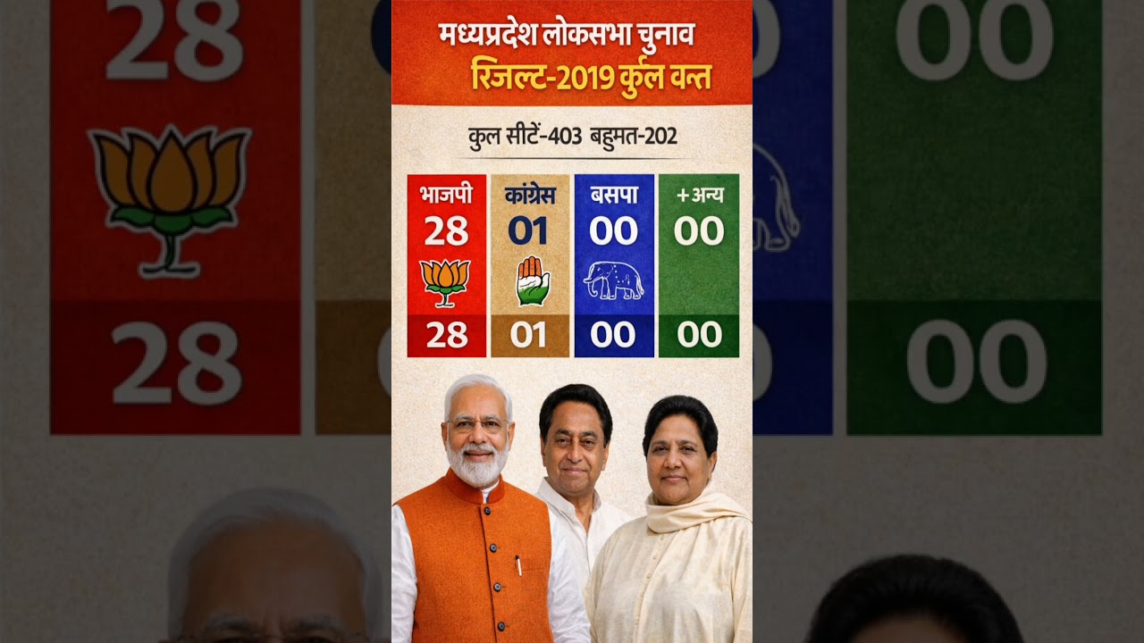 मध्य प्रदेश लोकसभा चुनाव परिणाम2019 Madhya Pradesh Lok Sabha Election Result 2019 #politicalnews