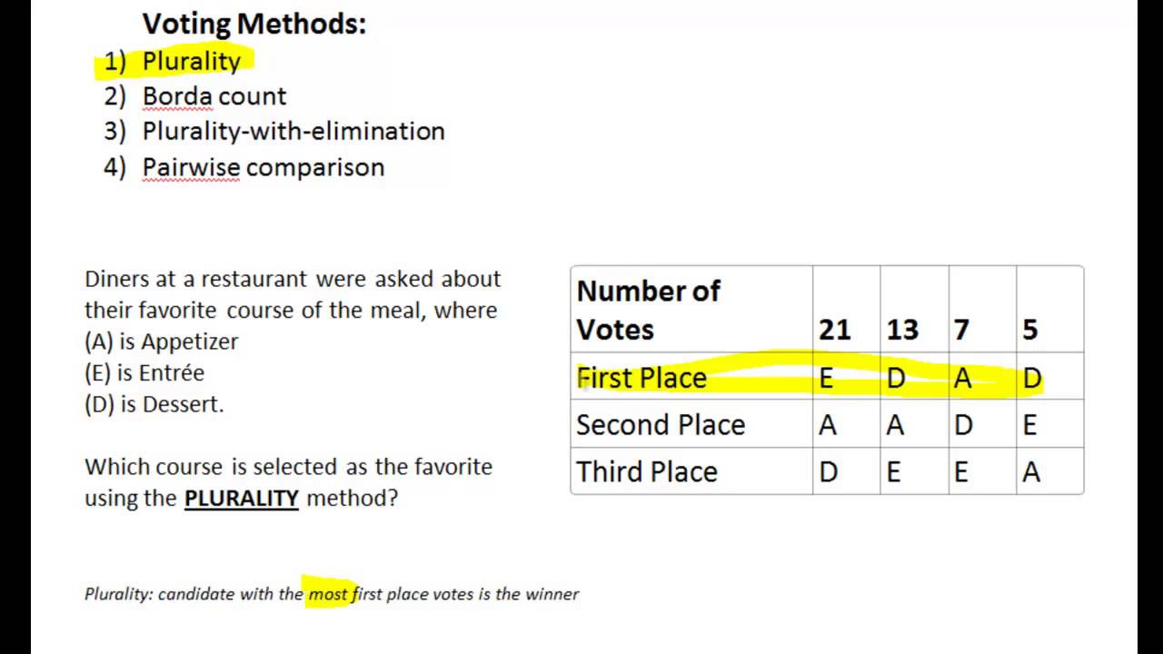 Survey: Plurality Method of Voting