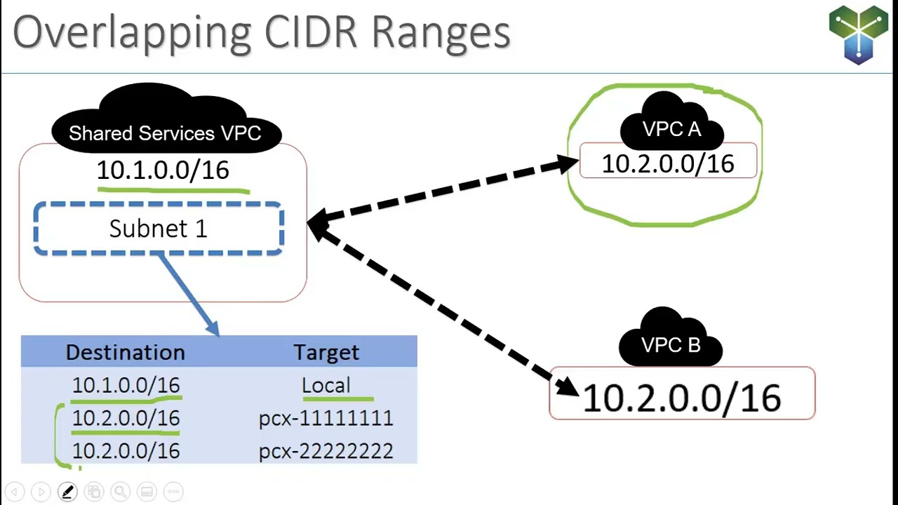 Архитектура пиринга главных VPC: общие сервисы, перекрывающиеся CIDR-каналы и логика маршрутизации.