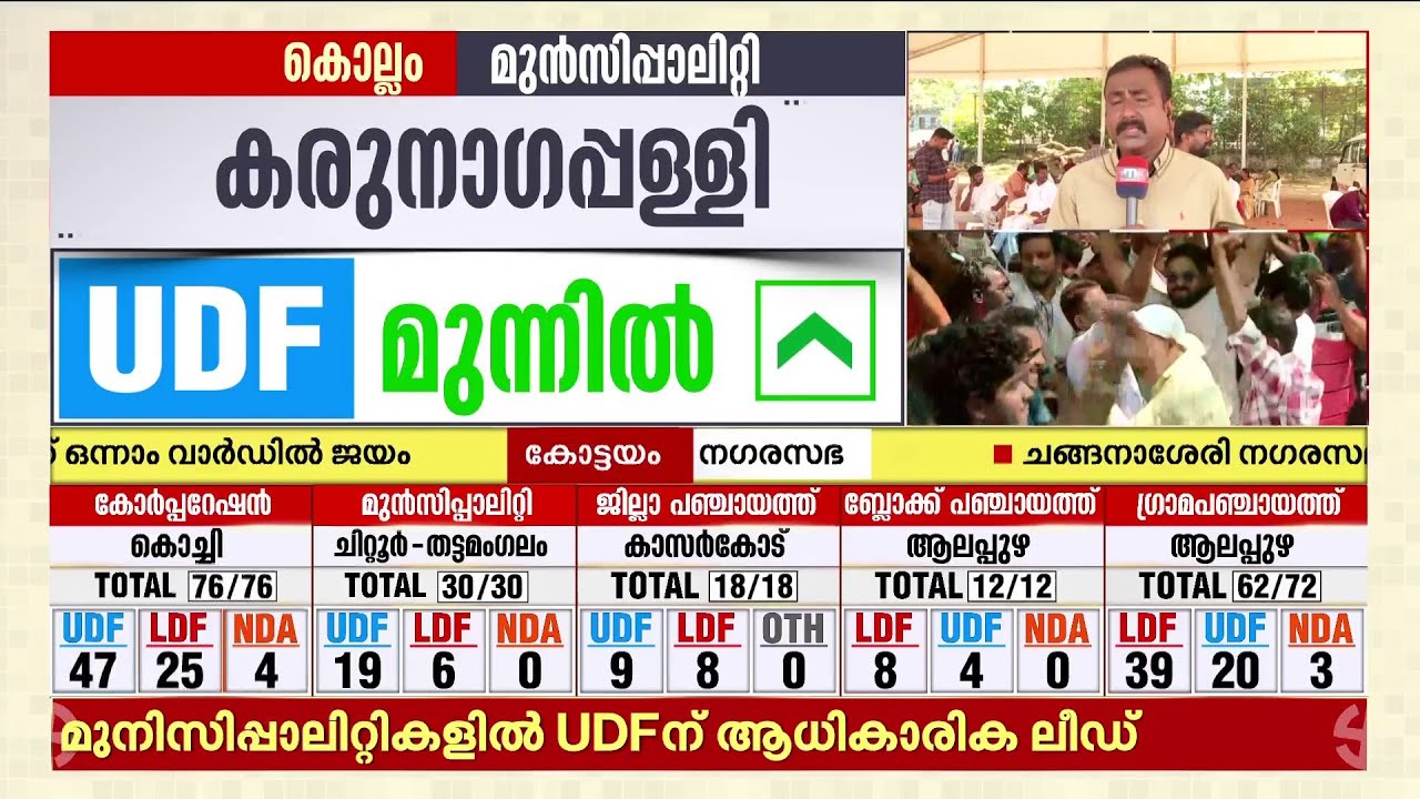 'കൈ' പിടിച്ച് കൊല്ലം കോർപ്പറേഷൻ; LDFന്റെ വൻമരങ്ങൾക്ക് പരാജയം | Kollam | Election