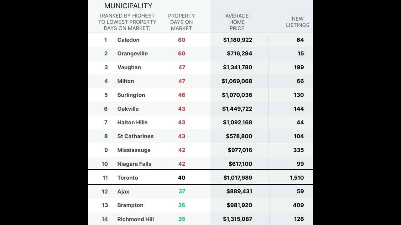 Properties Days on Market in GTA in 2022