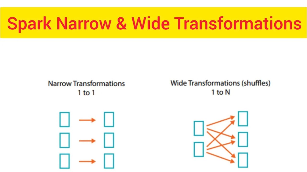 Spark Architecture Part 5 : Spark narrow & wide transformations  #spark #sparktransformations