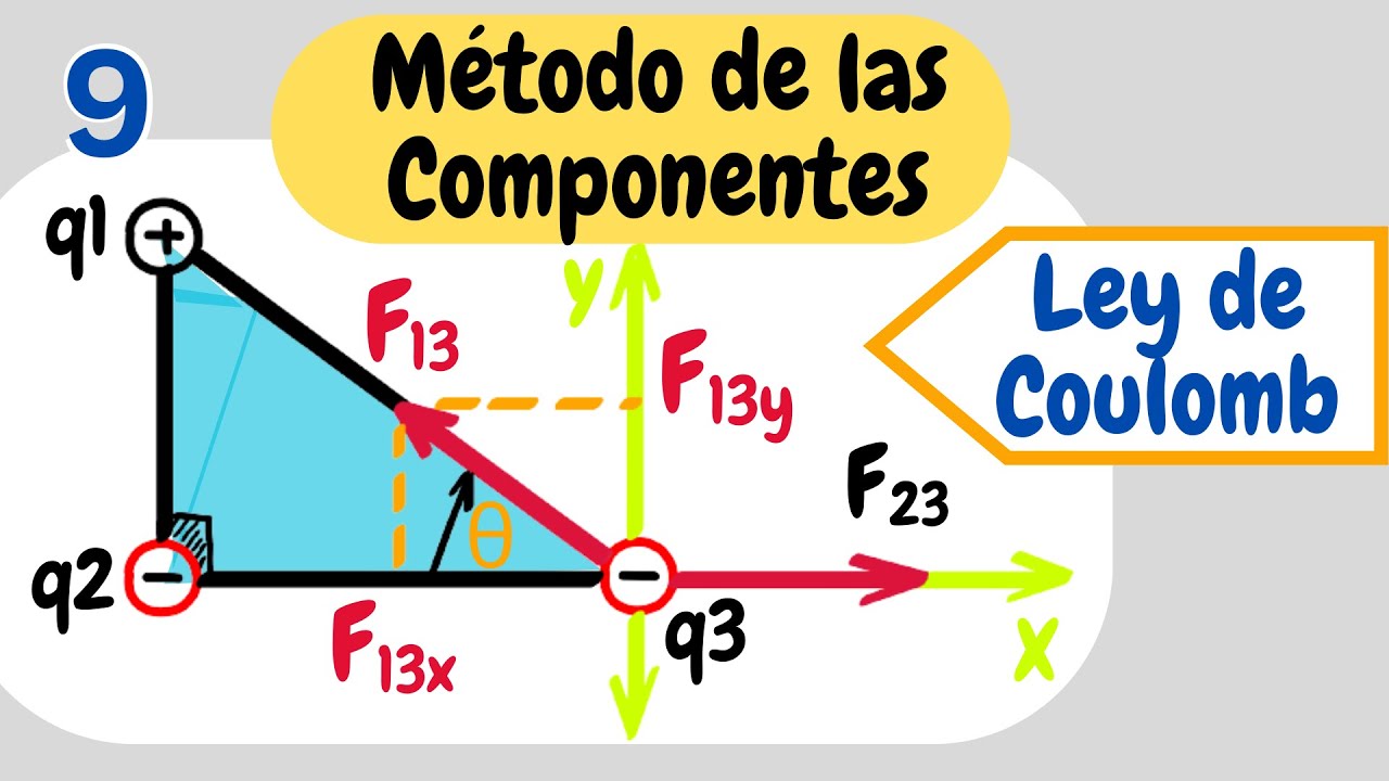 Ley de coulomb método de las componentes ►Triángulo rectángulo