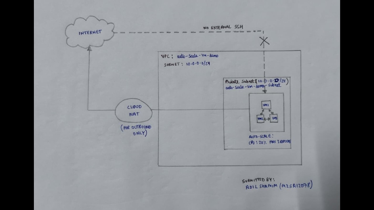 Auto scaling VMs in GCP using artificial load