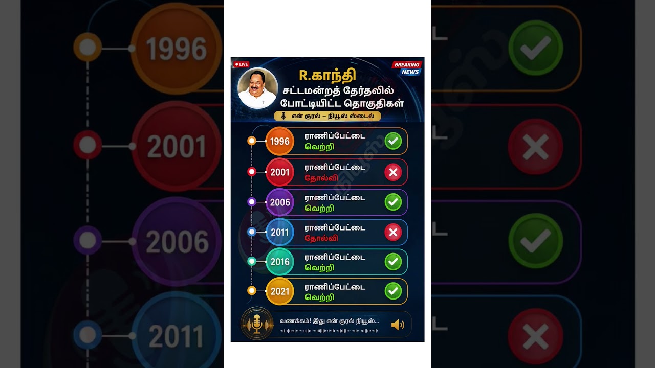 R. காந்தி சட்டமன்ற தேர்தலில் போட்டியிட்ட தொகுதிகள் &ndash; வெற்றி, தோல்வி வரலாறு!