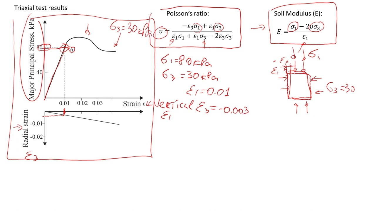 Soil Deformation | Estimating Poisson's ratio and Soil Modulus from Triaxial Tests