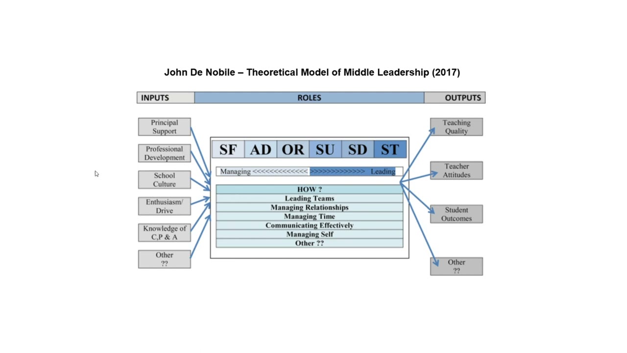 AML - Theoretical model of middle leadership - video 1