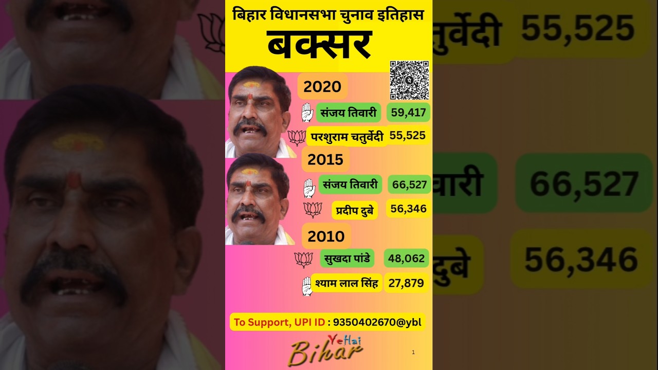 बक्सर  बिहार विधानसभा चुनाव इतिहास| Buxar Vidhan Sabha Election Result History #shorts