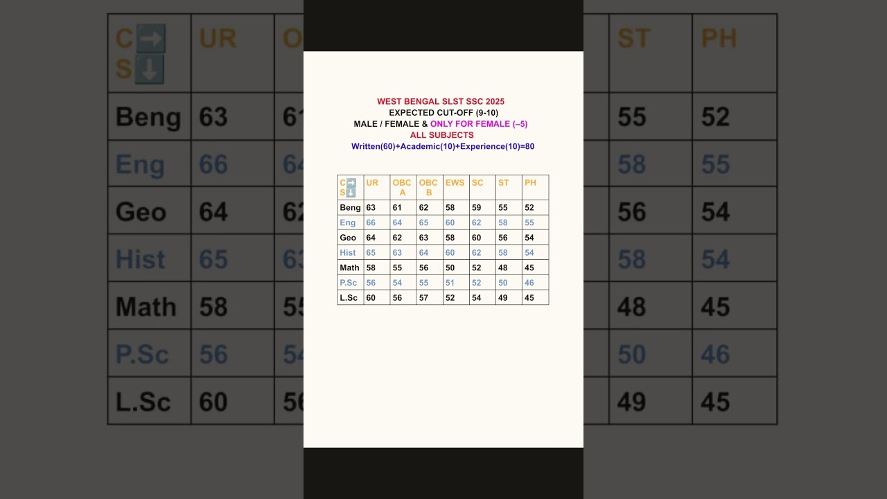 WB SLST SSC expected cut-off for class 9-10#all subjects #ilearnclasses