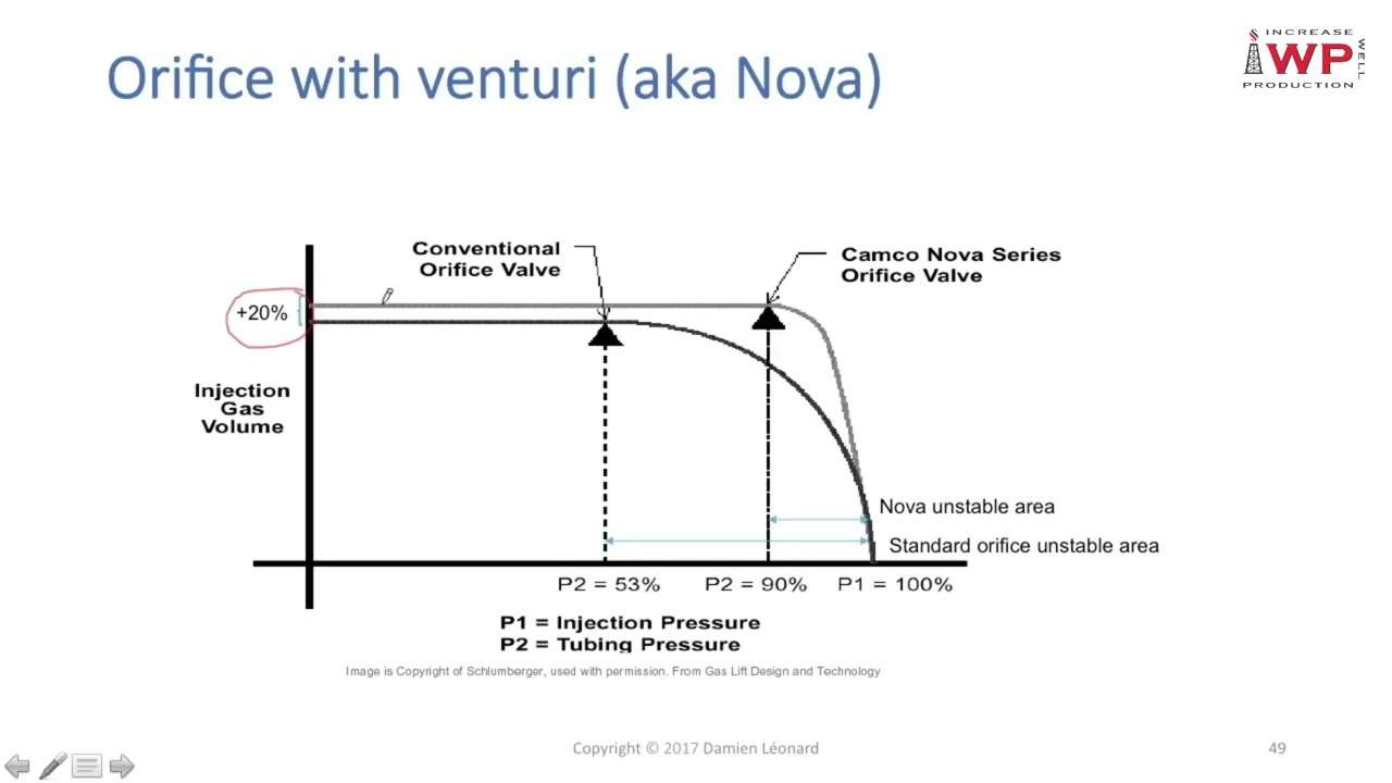 Gas lift venturi orifice aka Nova valve by IWP