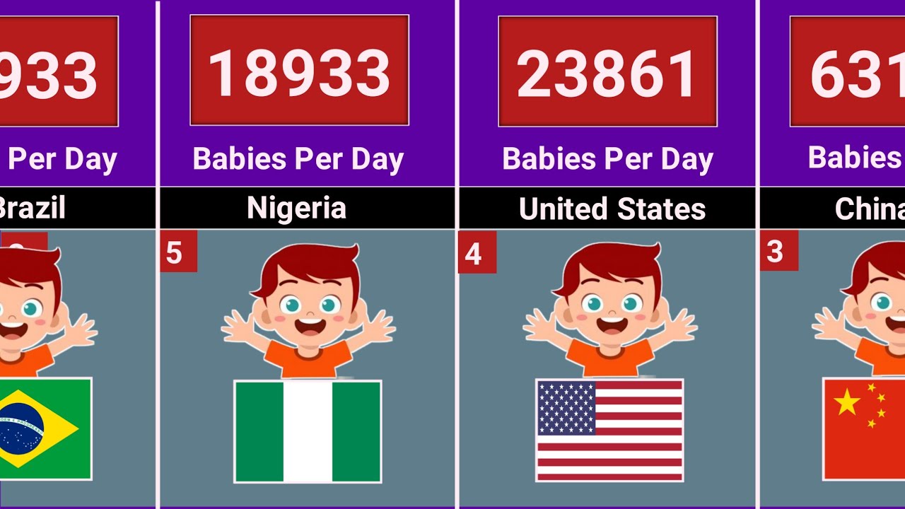 Most Babies Born Per Day – Top 30 Countries