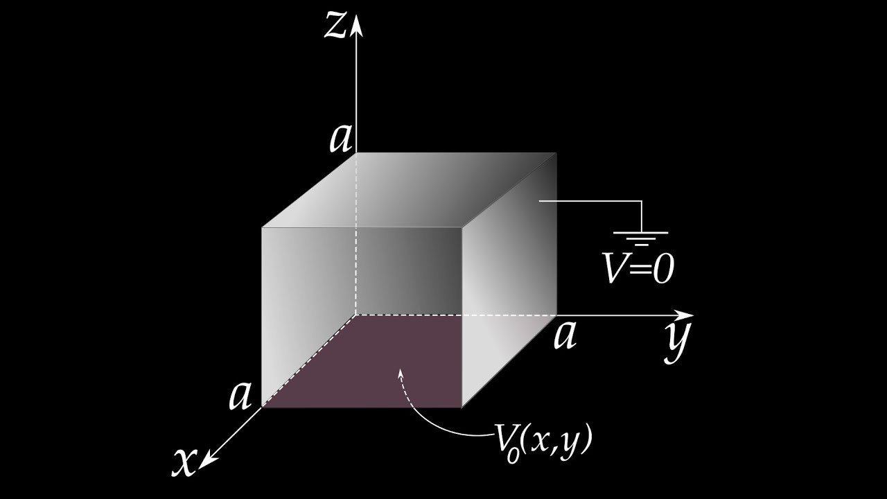 Equação de Laplace em três dimensões - Simetria cartesiana