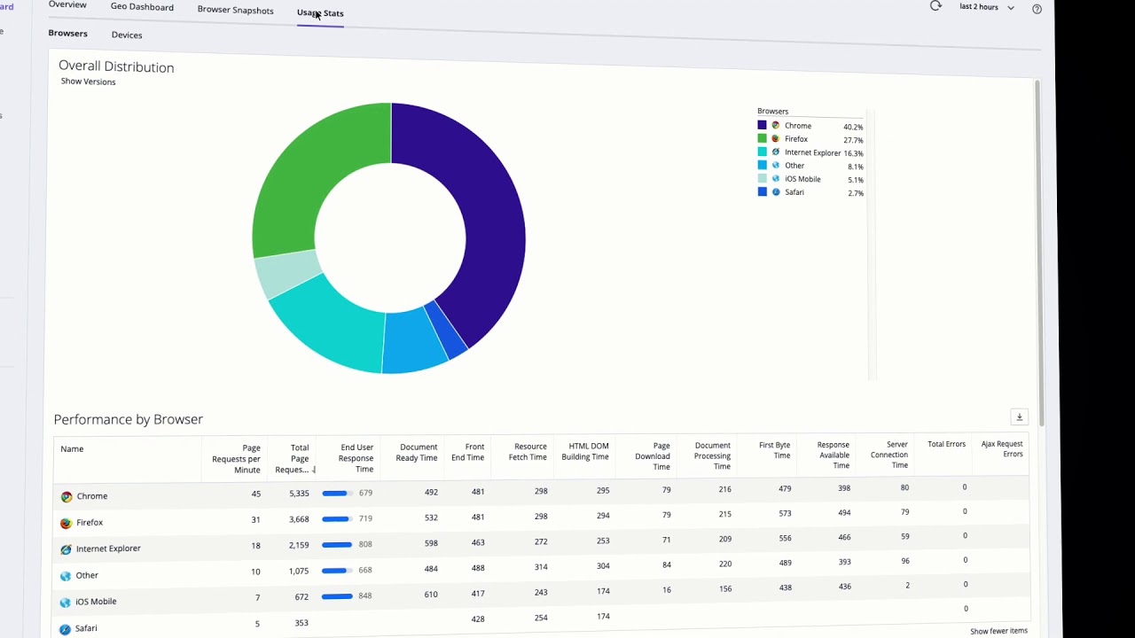 AppDynamics Browser Real user monitoring