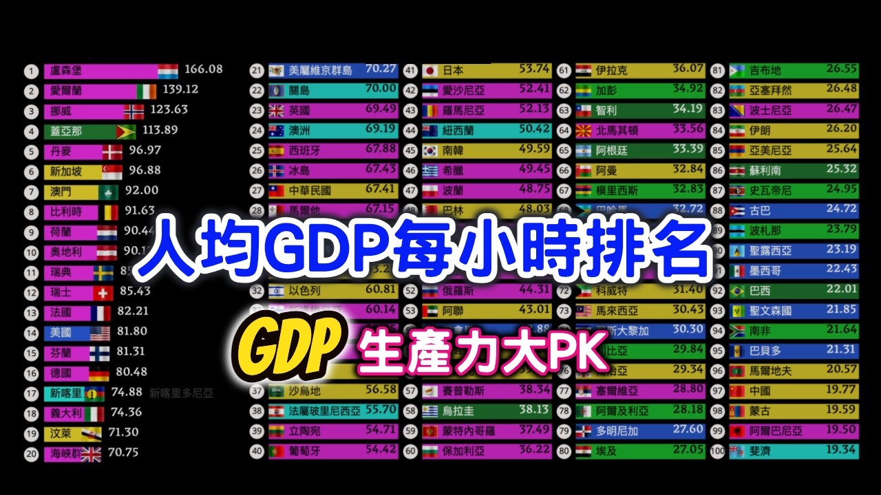 每小時產出多少人均GDP?  台灣 vs 中國 排名讓人意外 | 每小時人均GDP排名