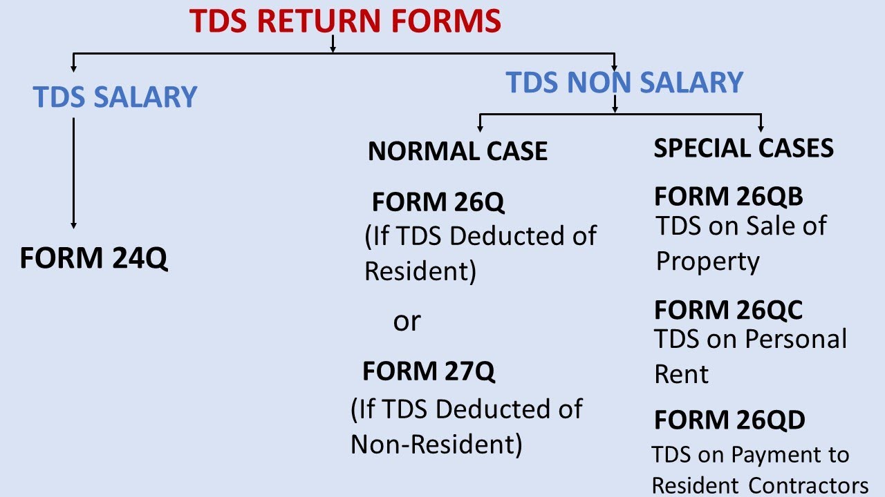 Different TDS Returns, Form No and Latest Due dates for 2020-2021