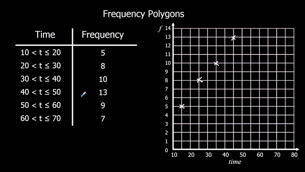 Frequency Polygons
