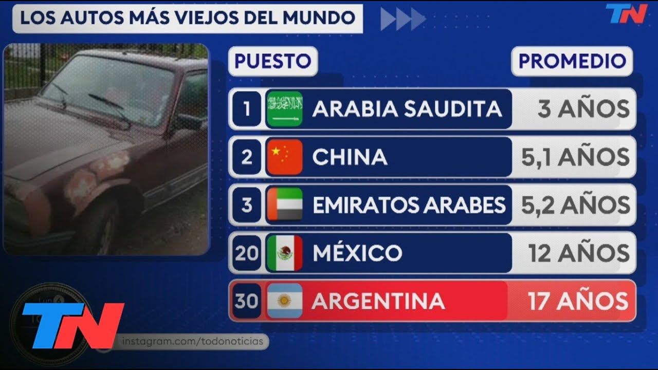 La Argentina tiene el parque automotor m&aacute;s antiguo entre los 30 pa&iacute;ses de mayor PBI del mundo