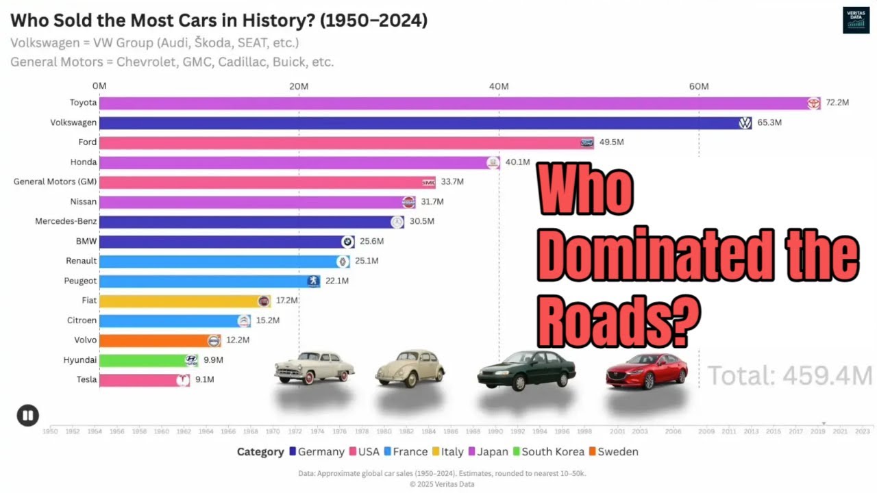 Who Dominated the Roads? The Evolution of Global Car Sales (1950–2024)